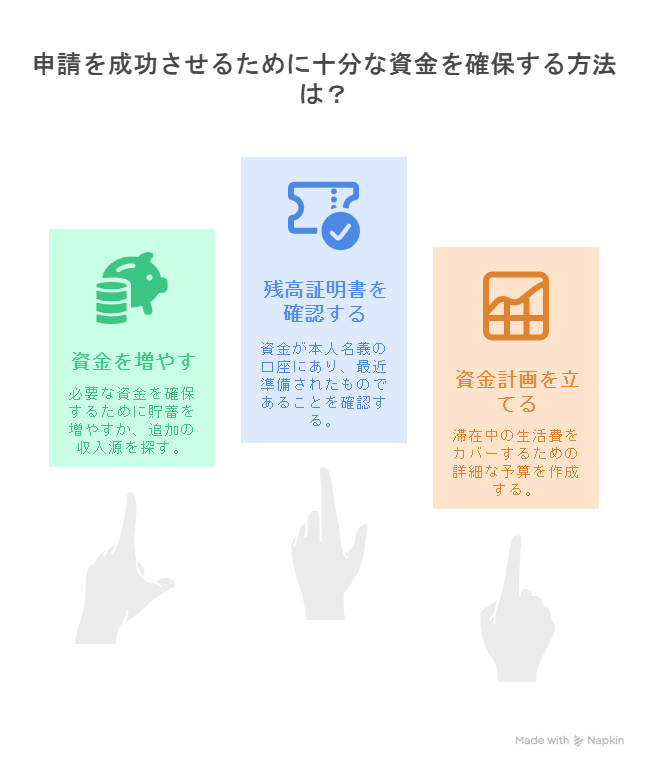 「申請を成功させるために十分な資金を確保する方法は？」というタイトルが書かれたスライドです。黒い背景に3つのパネルがあり、それぞれ「資金を増やす」「残高証明書を確認する」「資金計画を立てる」という項目が示されています。各項目には説明文とアイコン、そしてそのパネルを指し示す指のイラストがあります。